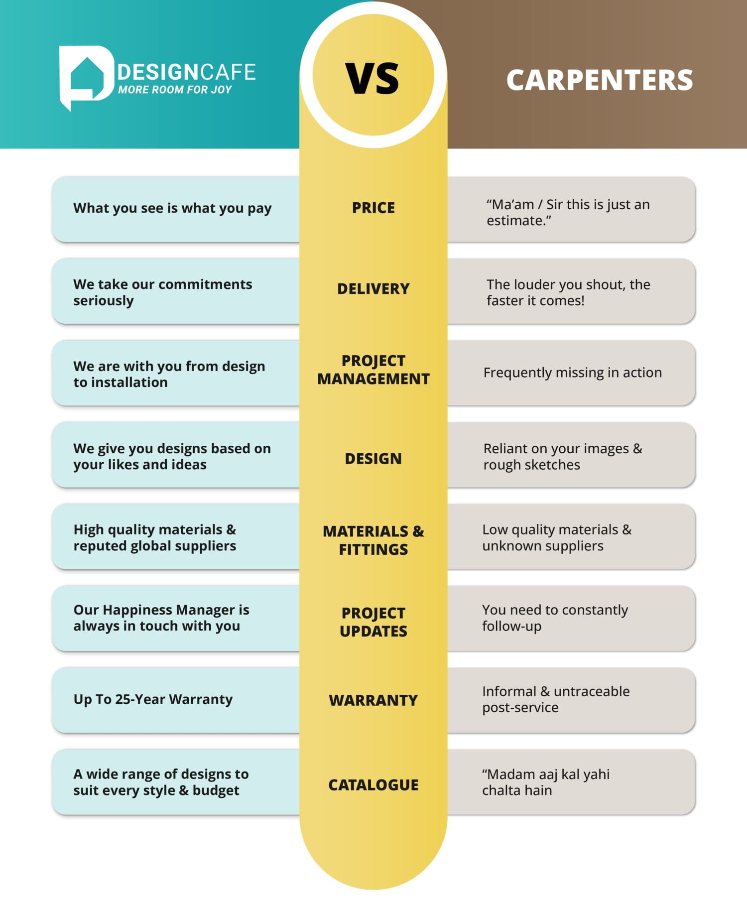Designcafe interiors vs carpenter made designs