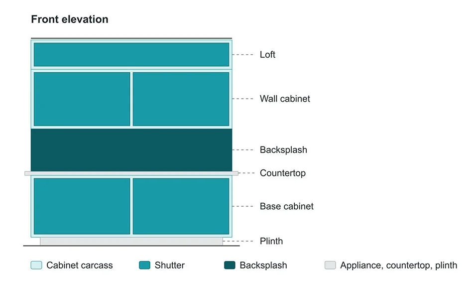 ront elevation diagram of kitchen furniture design showing loft, wall cabinet, backsplash, countertop, base cabinet, and plinth sections