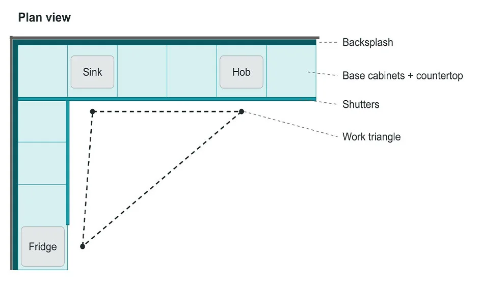 Plan view diagram of kitchen furniture design layout showing sink, hob, fridge placement and the kitchen work triangle